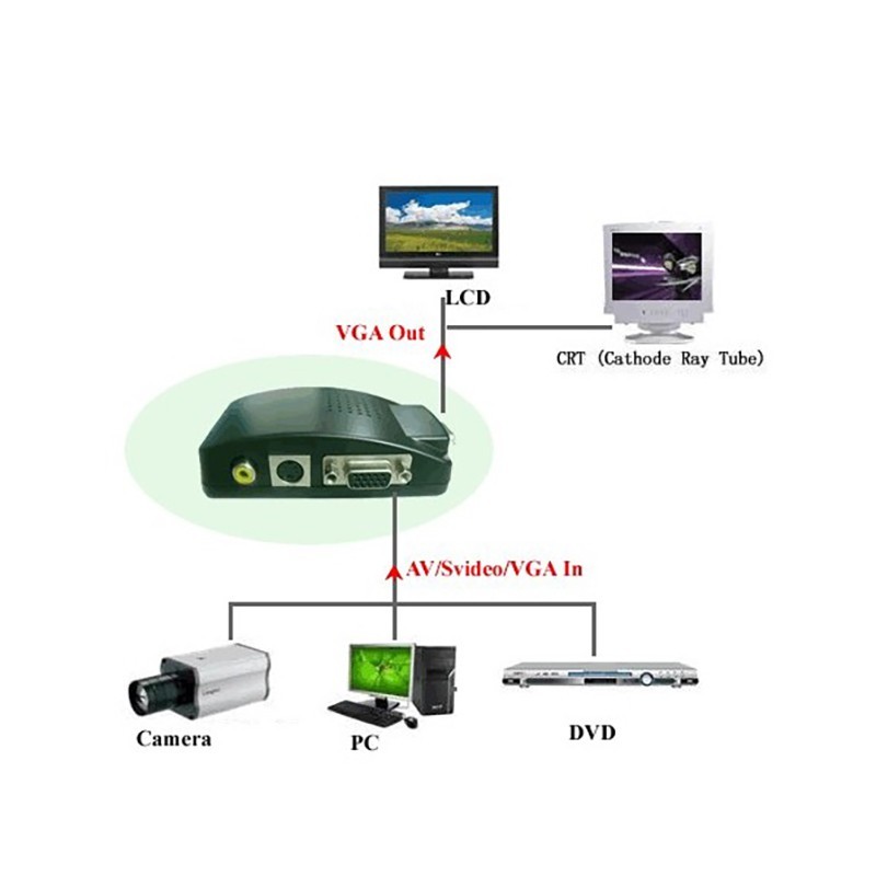 تبدیل AV به VGA